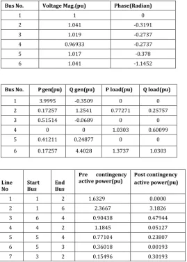 TABLE A.2 POWER FLOWS IN LINE BETWEEN BUSES 