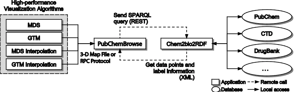 Figure 1. System architecture for PubChemBrowse 