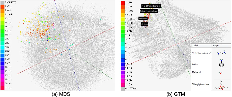Figure 5. MDS (a) and GTM (b) visualization of 215 solvents (colored and/or labeled) with 100k PubChem dataset (colored in grey) to navigate chemical space