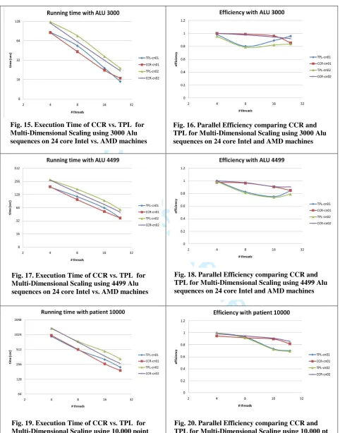 Fig. 20. Parallel Efficiency comparing CCR and TPL for Multi-Dimensional Scaling using 10,000 pt patient data on 24 core Intel and AMD machines 