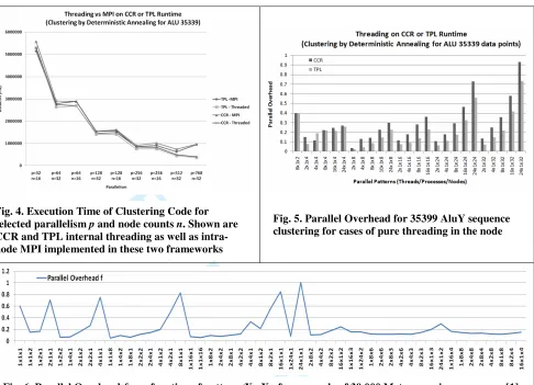 Fig. 4. Execution Time of Clustering Code for . Shown are  n for a sample of 30,000 Metagenomics sequences