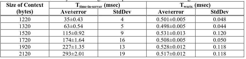 Table 4 Table 4. Summary of the round trip time Message Size Without Context-store 