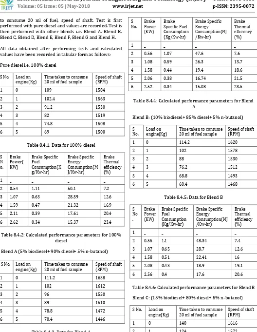 Table 8.4.1: Data for 100% diesel 