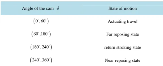 Table 1. The angle of the cam to state of motion.                                