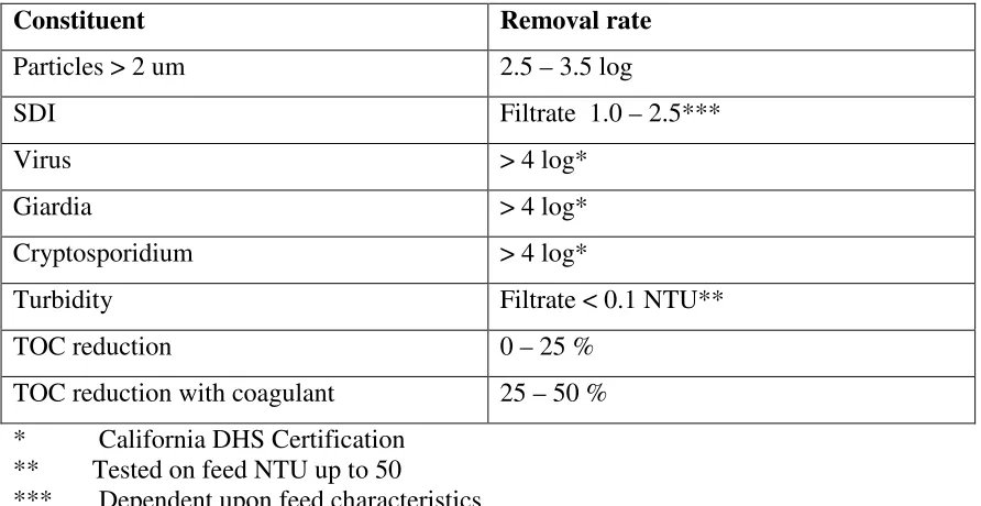 Table 1. Removal capability of capillary module  Constituent 
