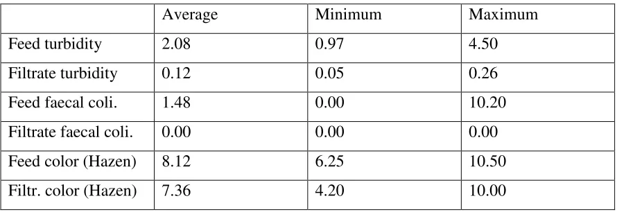 Table 3 shows a summary of feed and filtrate quality for the trial with the 1.2 mm fiber 