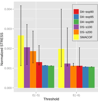 Fig. 1.The normalized STRESS comparison ofinitialization and the corresponding error bar represents the minimum andmaximum of the normalized STRESS value of SMACOF, MDS-DistSmoothin 2D space