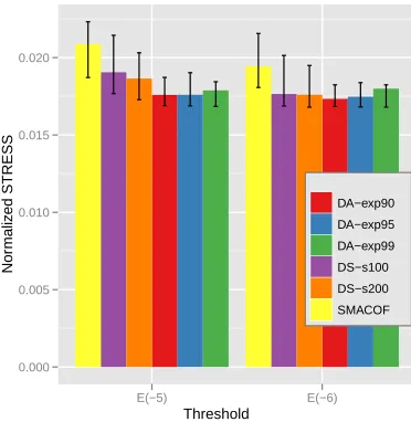 Fig. 4.The normalized STRESS comparison ofresults in 2D space. Bar graph illustrates the average of 50 runs with randominitialization and the corresponding error bar represents the minimum andmaximum of the normalized STRESS value of SMACOF, DS-s100 and -s