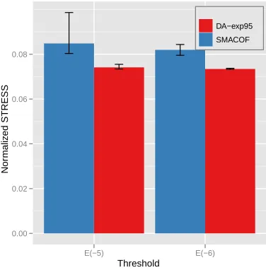 Fig. 6.The normalized STRESS comparison of metagenomics sequencedata mapping results in 2D space