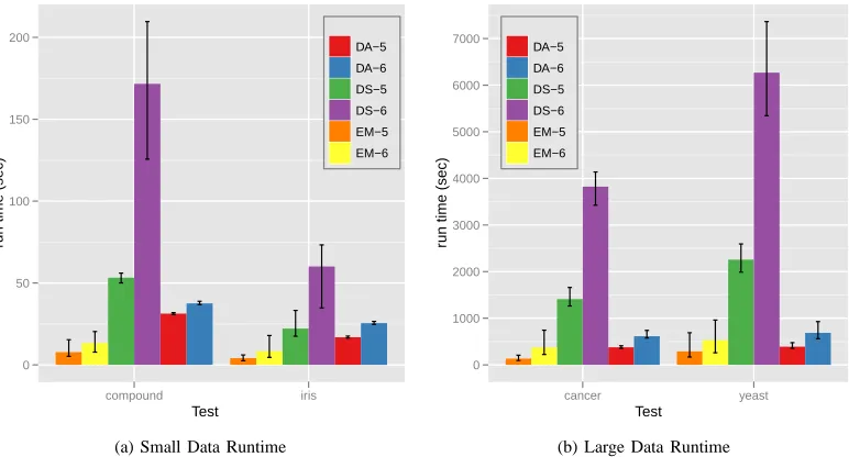 Fig. 7.The average running time comparison between SMACOF, MDS-DistSmooth (data sets. The error bar represents the minimum and maximum running time.ands = 100), and DA-SMACOF (DA-exp95) for 2D mappings with tested EM-5/EM-6 represents SMACOF with 10−5/10−6 threshold, and DS-5/DS-6 DA-5/DA-6 represents the runtime results of MDS-DistSmooth and DA-SMACOF, correspondingly, in the same way.