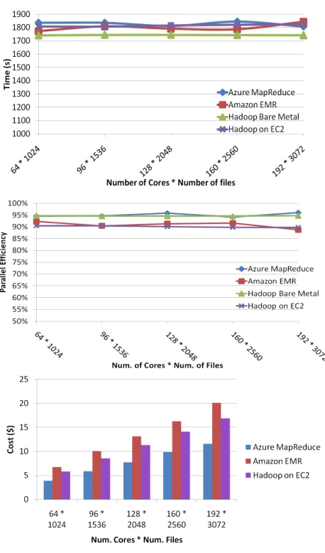Figure 4.  (a) Cap3 MapReduce scaling performance 