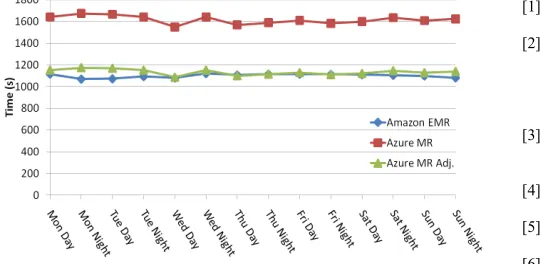Figure 5.  Sustained performance of cloud environments 