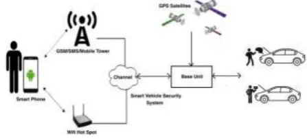Fig. 1: The concept of the Wireless Vehicle Security System (WVSS) using IoT. 