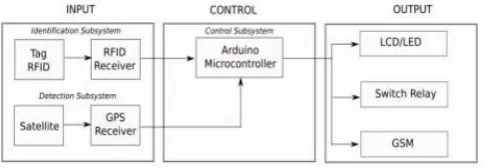 Fig. 2:  Block diagram of an overall smart vehicle security system 