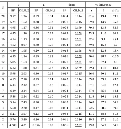 Table-3 Peak Response Reduction b/w BF and CH_M_2 for peak absolute acceleration, displacements and drifts 
