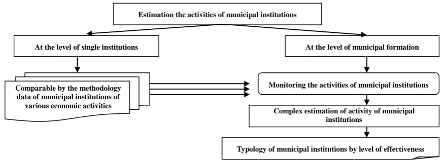 Figure 1. Estimation the activities of municipal institutions.                                                       