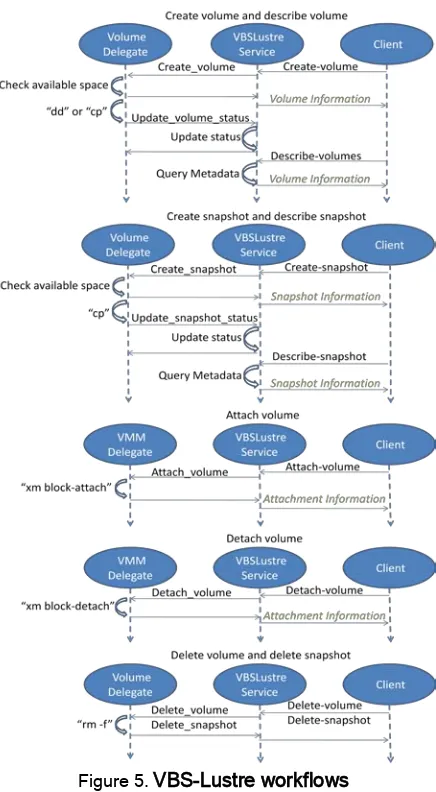 Figure 5. VBS-Lustre workflows Workflows define the coordination between Web 