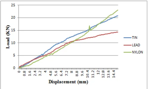 Fig.2. Load-Displacement plot under static load 