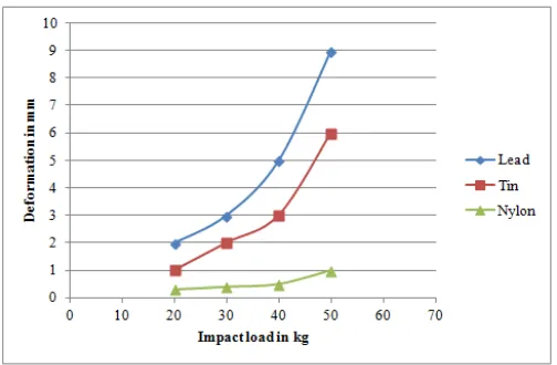 Table 9: Results of impact stress and strain