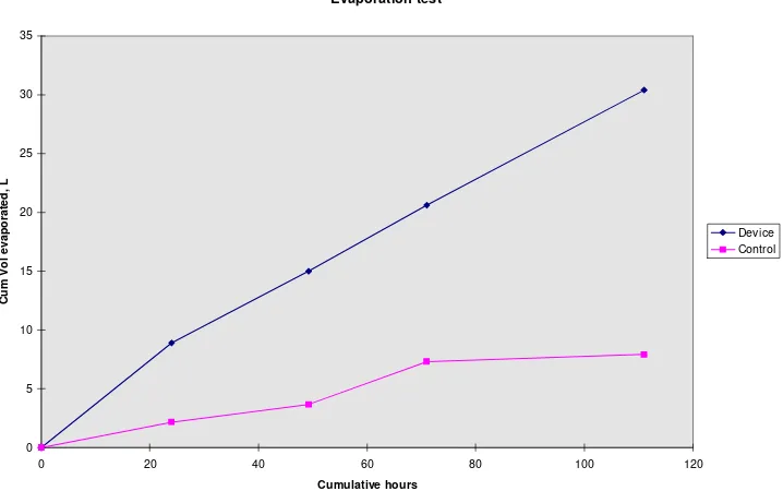 Fig. 13. Comparison of evaporation rates from WAIV device and control pond with equal footprint (1 m2)