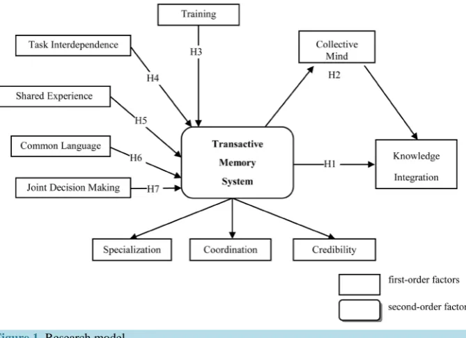 Figure 1. Research model.                                                       