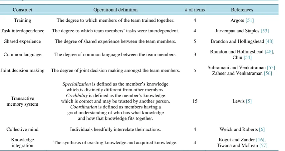Table 1. Operationalization of constructs.                                                                   