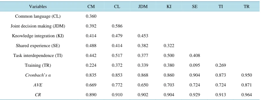 Table 2. Construct correlations and reliability estimates.                                                        