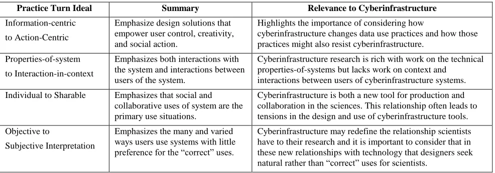 Table 1: Summary of the practice turn ideals as they relate to cyberinfrastructure.  