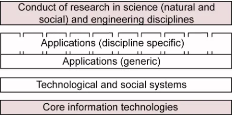 Figure 1. Diagram of relationship of different levels of systems involved in scientific research, from Atkins et al