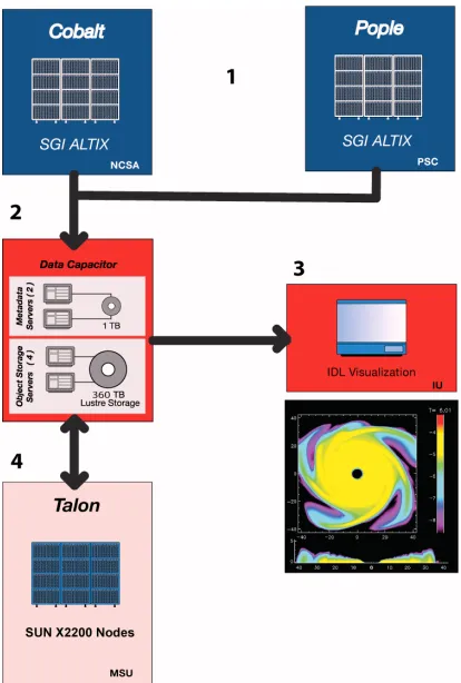 Figure 2. An astronomer (3) views the results of simulations occurring at PSC’s Pople and NCSA’s Cobalt supercomputers (1) as they are being written to IU’s Data Capacitor (2)
