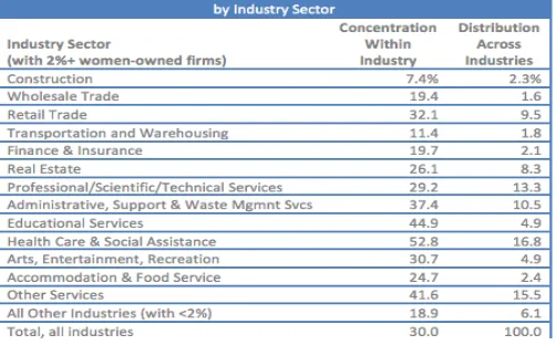 Table 7: - Average size of the Women –Owned Firms by Race/Ethnicity 