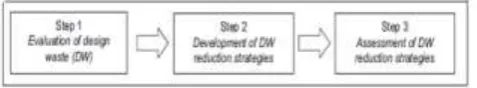 Fig -1: Methodological overview of waste optimization model  