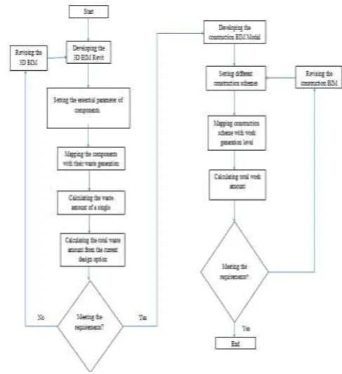 Fig -3: BIM based waste estimation and planning system 