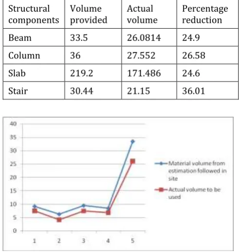 Fig -12: Variation between actual volume and provided volume of slab 
