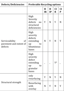 Table 1:- Recycling options 