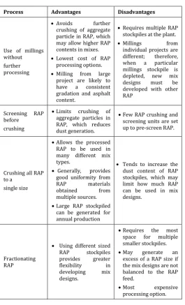 Table 2: - Advantages and Disadvantages of RAP Processing Options (IRC: 120-2015) 
