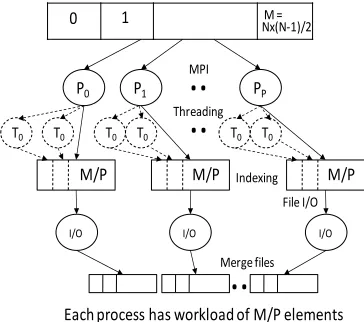 Fig. 5. Hadoop implementation SW-G pairwise distance calculation application. 