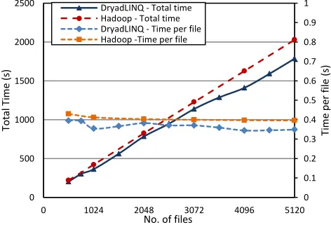Fig. 7. Scalability of Smith Waterman pairwise distance calculation applications.  