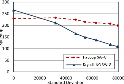 Fig. 12. Performance of Cap3 Applications for skewed distributed inhomogeneous data  