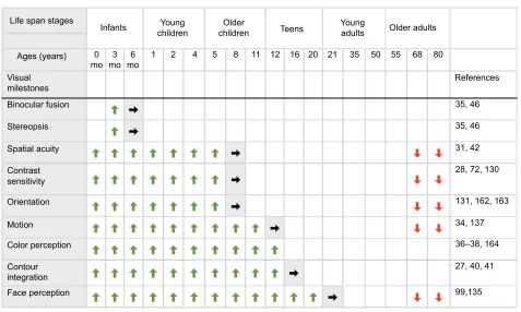 Figure 1 Summary chart for development of human visual milestones. Notes: A summary of the development of key visual perceptual milestones across the life span