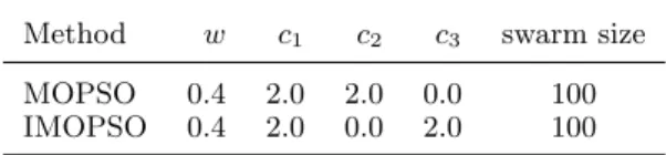 Table 1. Parameter Settings for IMOPSO and MOPSO as used for the test cases.