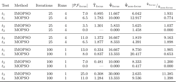 Table 2. Comparison of Interactive- and Non-Interactive Multi-Objective Particle Swarm Optimisa- Optimisa-tion.