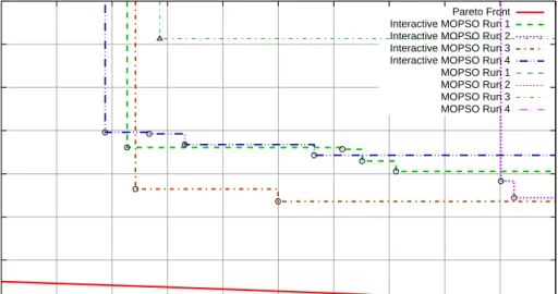 Figure 4. Comparison of the achieved attainment surfaces in the focus area for Interactive Multi- Multi-Objective Particle Swarm Optimisation and non-interactive Multi-Multi-Objective Particle Swarm  Op-timisation on Zitzlers test function t 2 as described