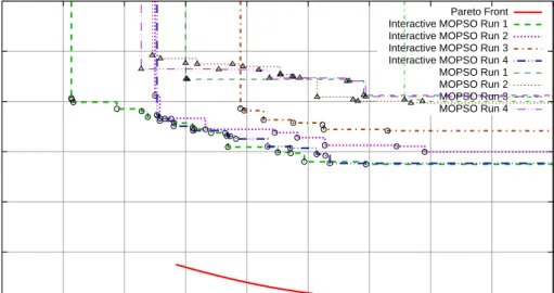 Figure 5. Comparison of the achieved attainment surfaces in the focus area for Interactive Multi- Multi-Objective Particle Swarm Optimisation and non-interactive Multi-Multi-Objective Particle Swarm  Op-timisation on Zitzlers test function t 3 as described