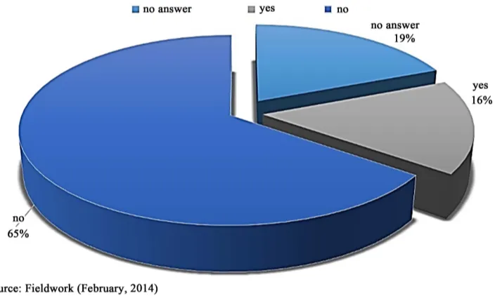 Figure 3. Pie chart showing SMEs loan application to commercial banks.                   