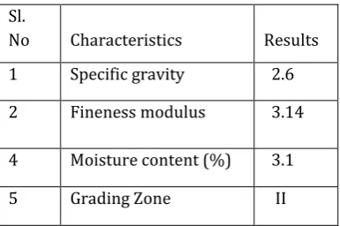Table 1:FINE AGGREGATE+0%GGBS 