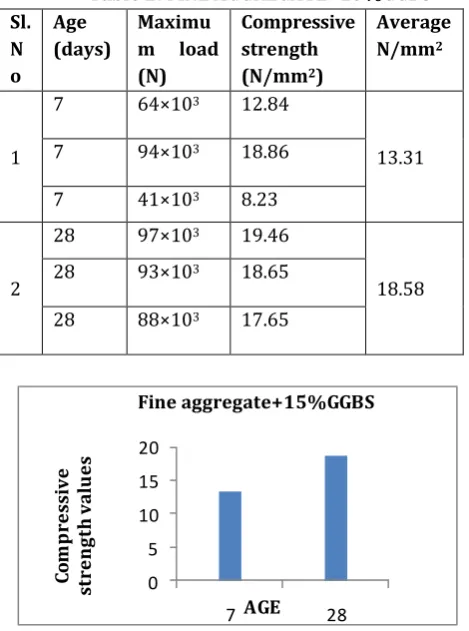 Table 2: FINE AGGREGATE+15%GGBS 