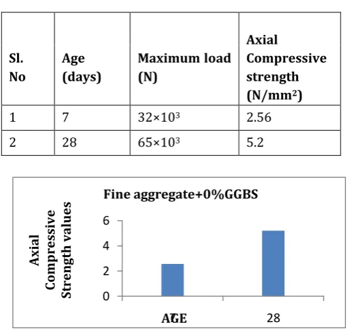 Table 7:FINE AGGREGATE+0%GGBS 