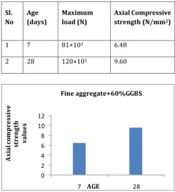 Table 11: FINE AGGREGATE+60%GGBS 