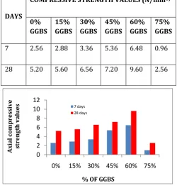 Table 14:FINE AGGREGATE+ 15% GGBS 